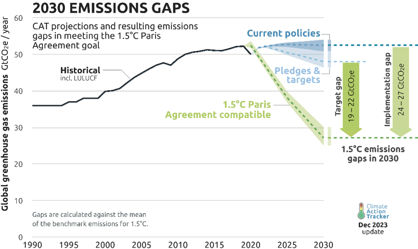 Global GHG Emissions by Climate Action Tracker